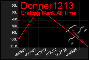 Total Graph of Donner1213