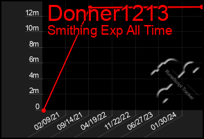 Total Graph of Donner1213