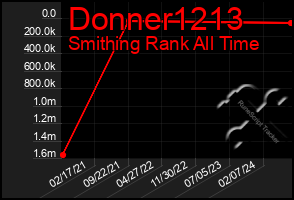 Total Graph of Donner1213