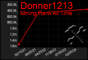 Total Graph of Donner1213