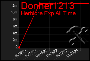 Total Graph of Donner1213