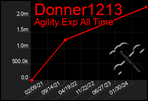 Total Graph of Donner1213