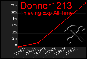 Total Graph of Donner1213