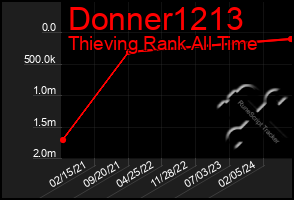 Total Graph of Donner1213