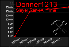 Total Graph of Donner1213