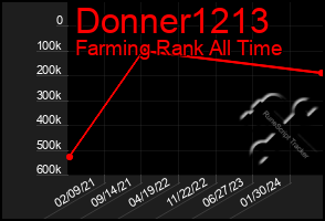 Total Graph of Donner1213