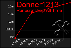 Total Graph of Donner1213