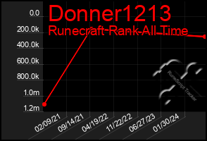 Total Graph of Donner1213