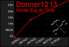 Total Graph of Donner1213