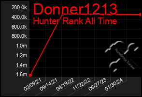 Total Graph of Donner1213