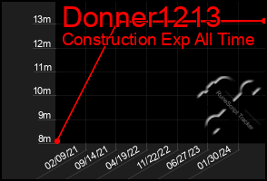 Total Graph of Donner1213