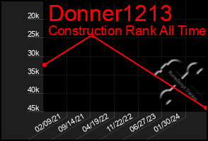 Total Graph of Donner1213