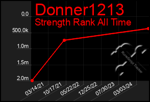 Total Graph of Donner1213