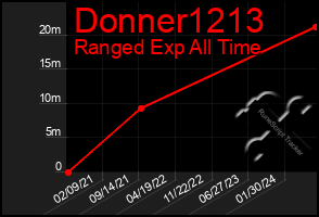 Total Graph of Donner1213