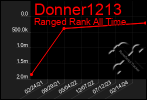 Total Graph of Donner1213