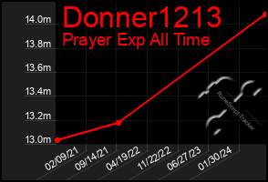 Total Graph of Donner1213