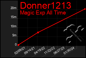 Total Graph of Donner1213