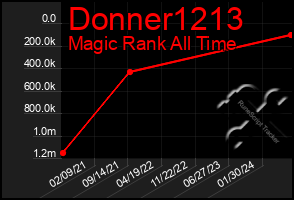 Total Graph of Donner1213