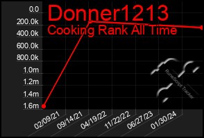 Total Graph of Donner1213