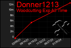 Total Graph of Donner1213