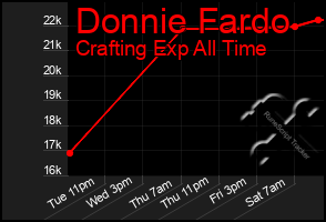 Total Graph of Donnie Fardo