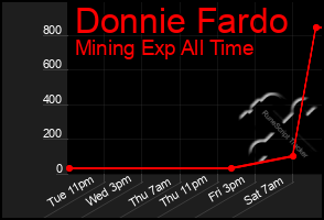 Total Graph of Donnie Fardo