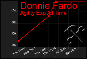 Total Graph of Donnie Fardo