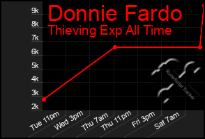 Total Graph of Donnie Fardo