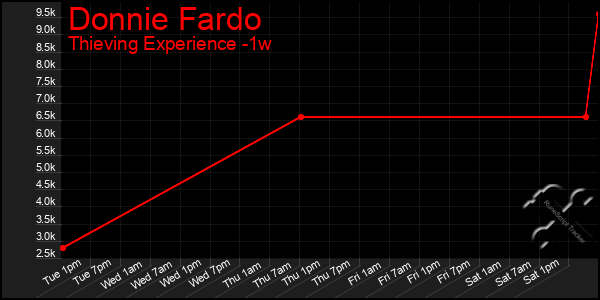 Last 7 Days Graph of Donnie Fardo