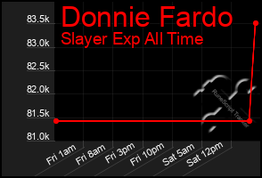 Total Graph of Donnie Fardo