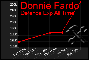 Total Graph of Donnie Fardo