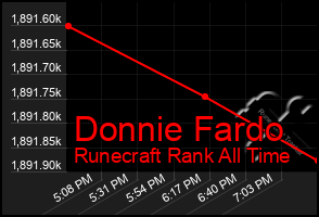 Total Graph of Donnie Fardo