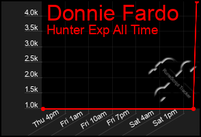 Total Graph of Donnie Fardo