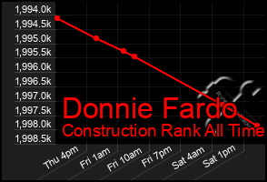 Total Graph of Donnie Fardo