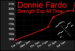Total Graph of Donnie Fardo