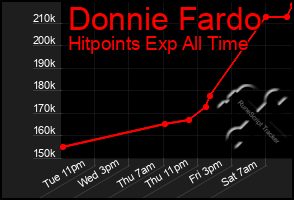 Total Graph of Donnie Fardo