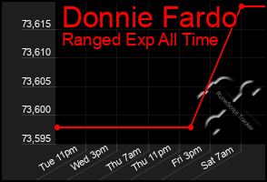 Total Graph of Donnie Fardo