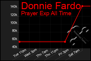 Total Graph of Donnie Fardo