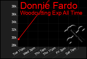 Total Graph of Donnie Fardo