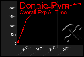 Total Graph of Donnie Pvm