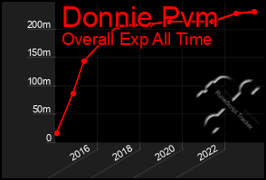 Total Graph of Donnie Pvm