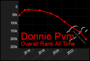 Total Graph of Donnie Pvm