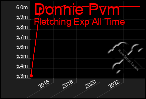 Total Graph of Donnie Pvm