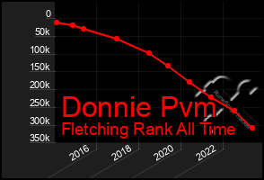 Total Graph of Donnie Pvm