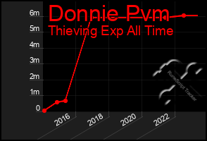 Total Graph of Donnie Pvm