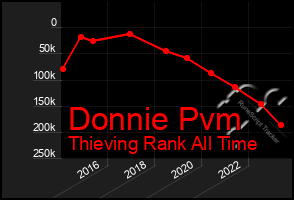 Total Graph of Donnie Pvm