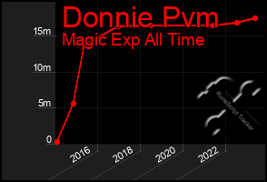 Total Graph of Donnie Pvm