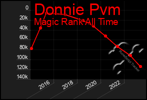 Total Graph of Donnie Pvm