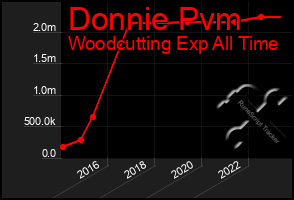 Total Graph of Donnie Pvm