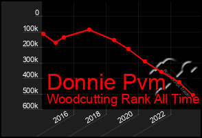 Total Graph of Donnie Pvm